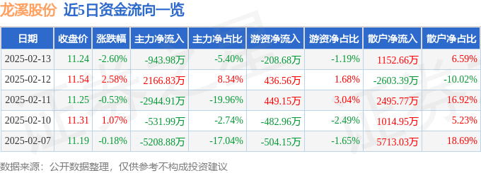 股票行情快报：龙溪股份（600592）2月13日主力资金净卖出943.98万元