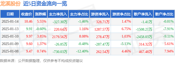 股票行情快报：龙溪股份（600592）1月14日主力资金净卖出327.30万元