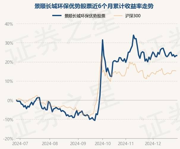 12月27日基金净值：景顺长城环保优势股票最新净值3.008