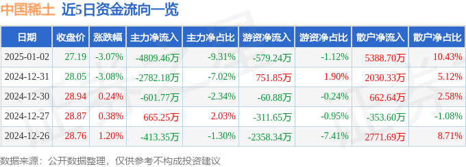 股票行情快报：中国稀土（000831）1月2日主力资金净卖出4809.46万元
