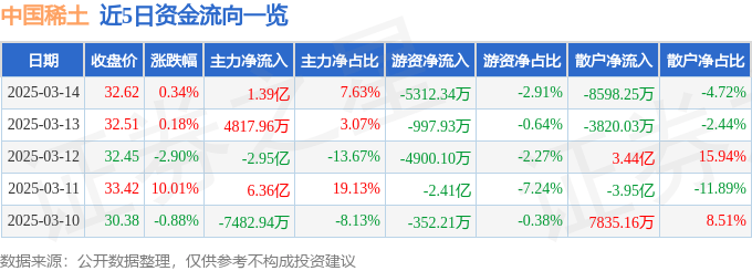 股票行情快报：中国稀土（000831）3月14日主力资金净买入1.39亿元