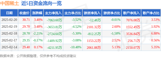 股票行情快报：中国稀土（000831）2月20日主力资金净卖出7063.60万元