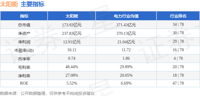 股票行情快报：太阳能（000591）1月21日主力资金净卖出148.14万元