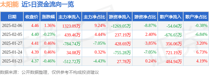 股票行情快报：太阳能（000591）2月6日主力资金净买入1323.09万元