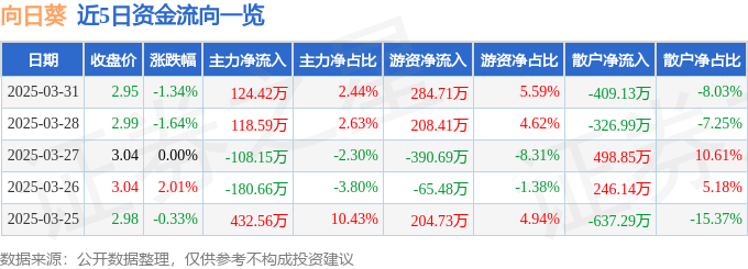股票行情快报：向日葵（300111）3月31日主力资金净买入124.42万元