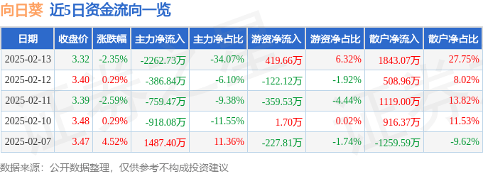 股票行情快报：向日葵（300111）2月13日主力资金净卖出2262.73万元