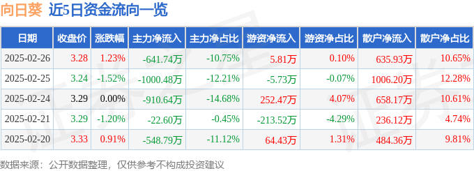 股票行情快报：向日葵（300111）2月26日主力资金净卖出641.74万元