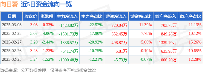 股票行情快报：向日葵（300111）3月3日主力资金净卖出1423.82万元