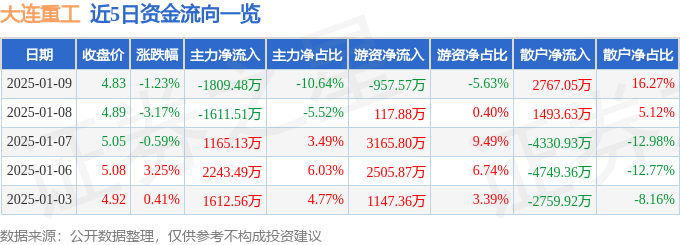 股票行情快报：大连重工（002204）1月9日主力资金净卖出1809.48万元