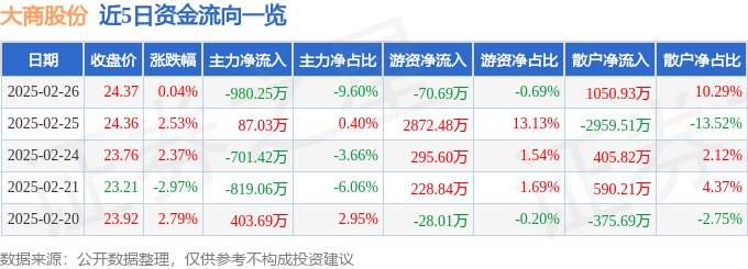 股票行情快报：大商股份（600694）2月26日主力资金净卖出980.25万元