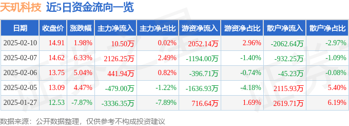 股票行情快报：天玑科技（300245）2月10日主力资金净买入10.50万元