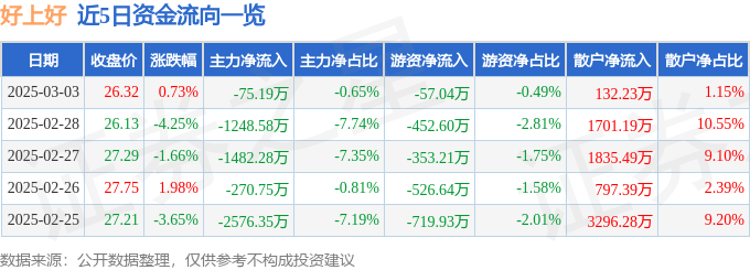 股票行情快报：好上好（001298）3月3日主力资金净卖出75.19万元
