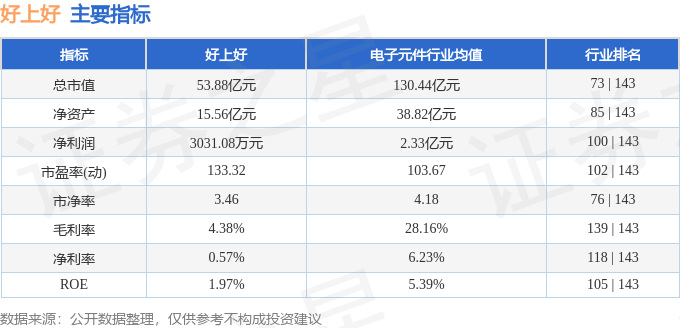 股票行情快报：好上好（001298）3月3日主力资金净卖出75.19万元