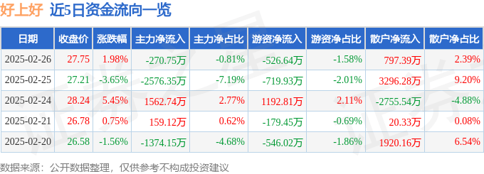 股票行情快报：好上好（001298）2月26日主力资金净卖出270.75万元