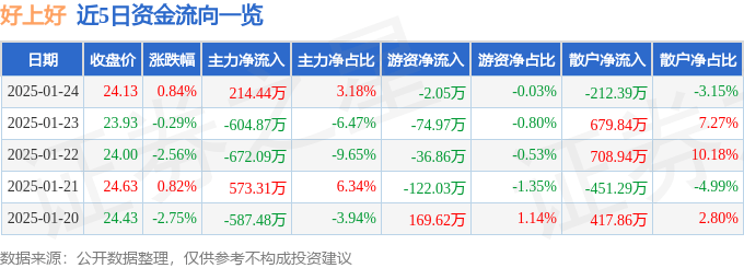 股票行情快报：好上好（001298）1月24日主力资金净买入214.44万元