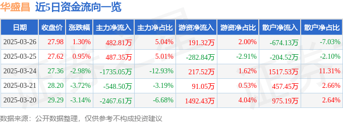 股票行情快报：华盛昌（002980）3月26日主力资金净买入482.81万元