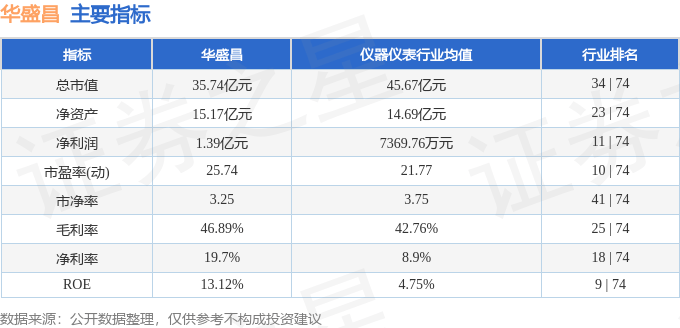 股票行情快报：华盛昌（002980）3月31日主力资金净卖出256.47万元