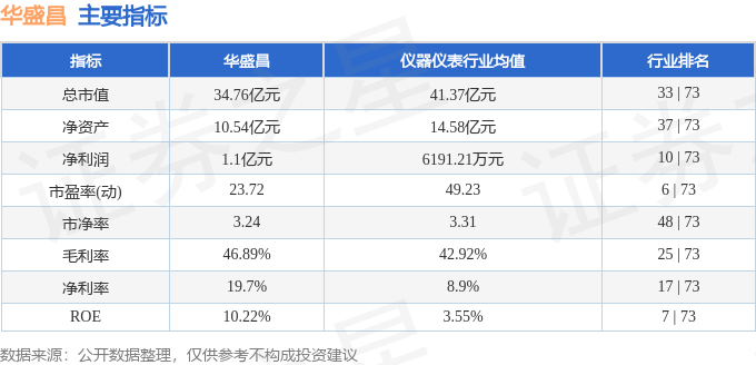 股票行情快报：华盛昌（002980）1月23日主力资金净卖出91.94万元