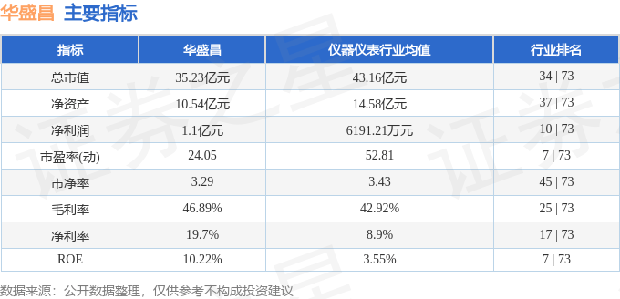 股票行情快报：华盛昌（002980）2月6日主力资金净卖出282.00万元