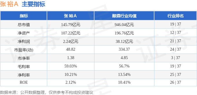 股票行情快报：张裕Ａ（000869）2月24日主力资金净卖出157.06万元