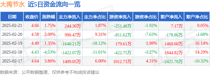 股票行情快报：大禹节水（300021）2月21日主力资金净买入244.30万元