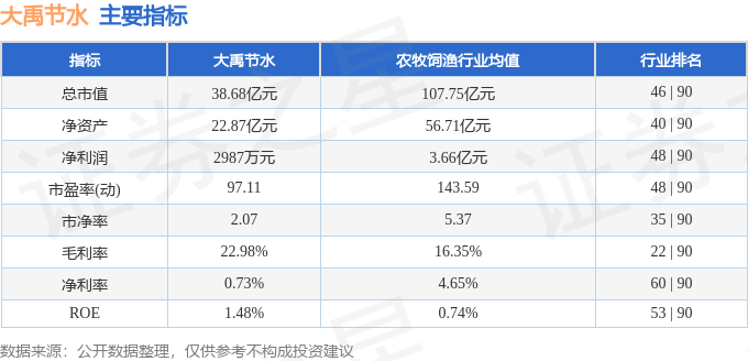 股票行情快报：大禹节水（300021）3月14日主力资金净卖出1234.02万元