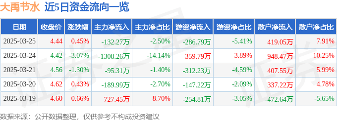 股票行情快报：大禹节水（300021）3月25日主力资金净卖出132.27万元
