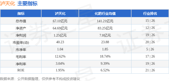 股票行情快报：泸天化（000912）4月8日主力资金净卖出1200.50万元