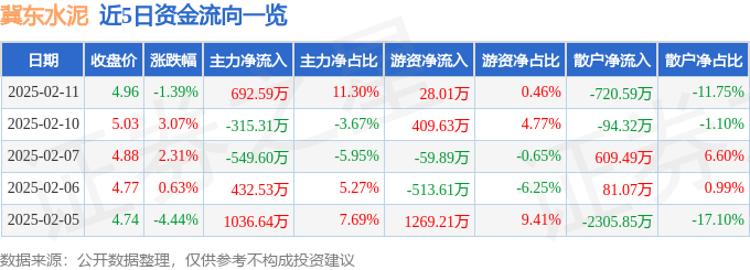 股票行情快报：冀东水泥（000401）2月11日主力资金净买入692.59万元