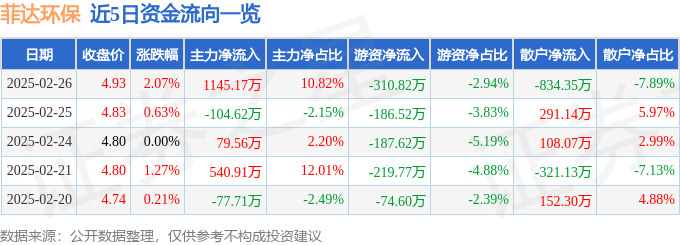 股票行情快报：菲达环保（600526）2月26日主力资金净买入1145.17万元