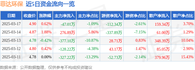 股票行情快报：菲达环保（600526）3月17日主力资金净卖出47.01万元