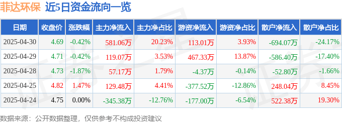 股票行情快报：菲达环保（600526）4月30日主力资金净买入581.06万元