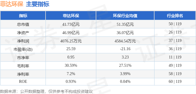 股票行情快报：菲达环保（600526）4月30日主力资金净买入581.06万元