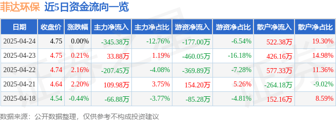 股票行情快报：菲达环保（600526）4月24日主力资金净卖出345.38万元