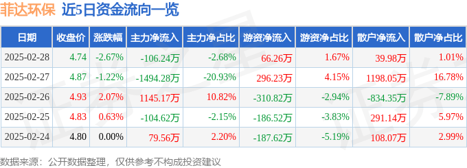 股票行情快报：菲达环保（600526）2月28日主力资金净卖出106.24万元