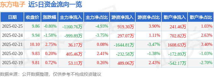 股票行情快报：东方电子（000682）2月25日主力资金净卖出1160.76万元