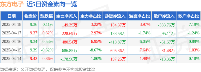 股票行情快报：东方电子（000682）4月18日主力资金净买入149.39万元