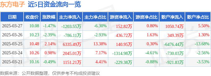 股票行情快报：东方电子（000682）3月27日主力资金净卖出1203.55万元