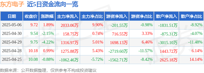 股票行情快报：东方电子（000682）5月6日主力资金净买入2033.06万元