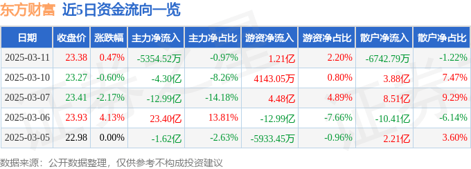股票行情快报：东方财富（300059）3月11日主力资金净卖出5354.52万元