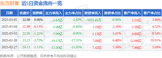 股票行情快报：东方财富（300059）3月5日主力资金净卖出1.62亿元