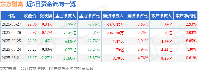 股票行情快报：东方财富（300059）3月27日主力资金净卖出1.77亿元