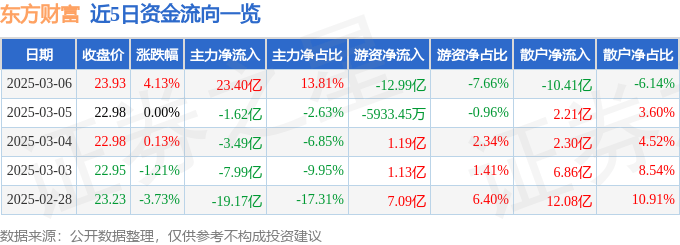 股票行情快报：东方财富（300059）3月6日主力资金净买入23.40亿元