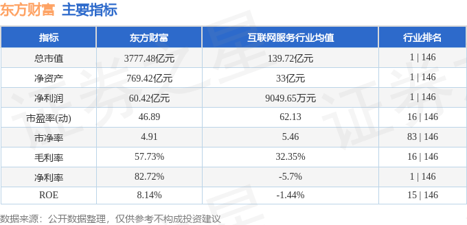 股票行情快报：东方财富（300059）3月6日主力资金净买入23.40亿元