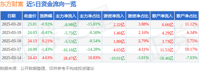 股票行情快报：东方财富（300059）3月20日主力资金净卖出8.98亿元