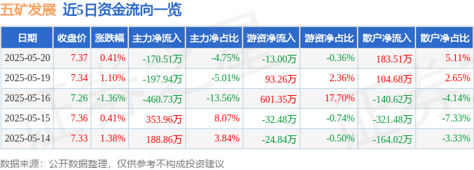 股票行情快报：五矿发展（600058）5月20日主力资金净卖出170.51万元
