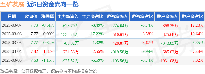 股票行情快报：五矿发展（600058）3月7日主力资金净卖出623.70万元