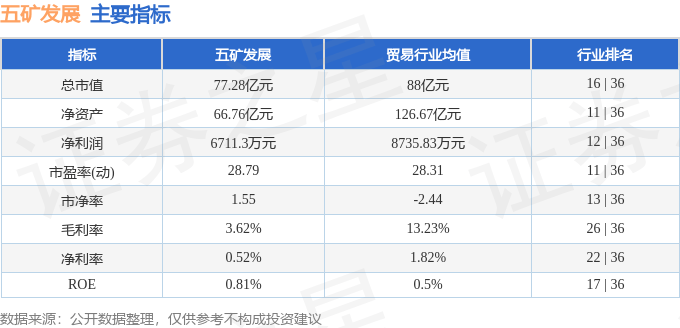股票行情快报：五矿发展（600058）5月9日主力资金净卖出105.73万元