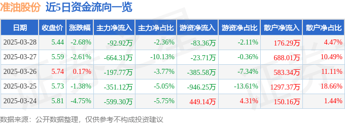 股票行情快报：准油股份（002207）3月28日主力资金净卖出92.92万元