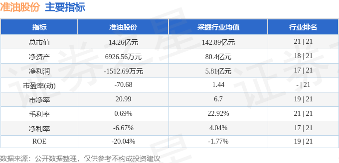 股票行情快报：准油股份（002207）3月28日主力资金净卖出92.92万元